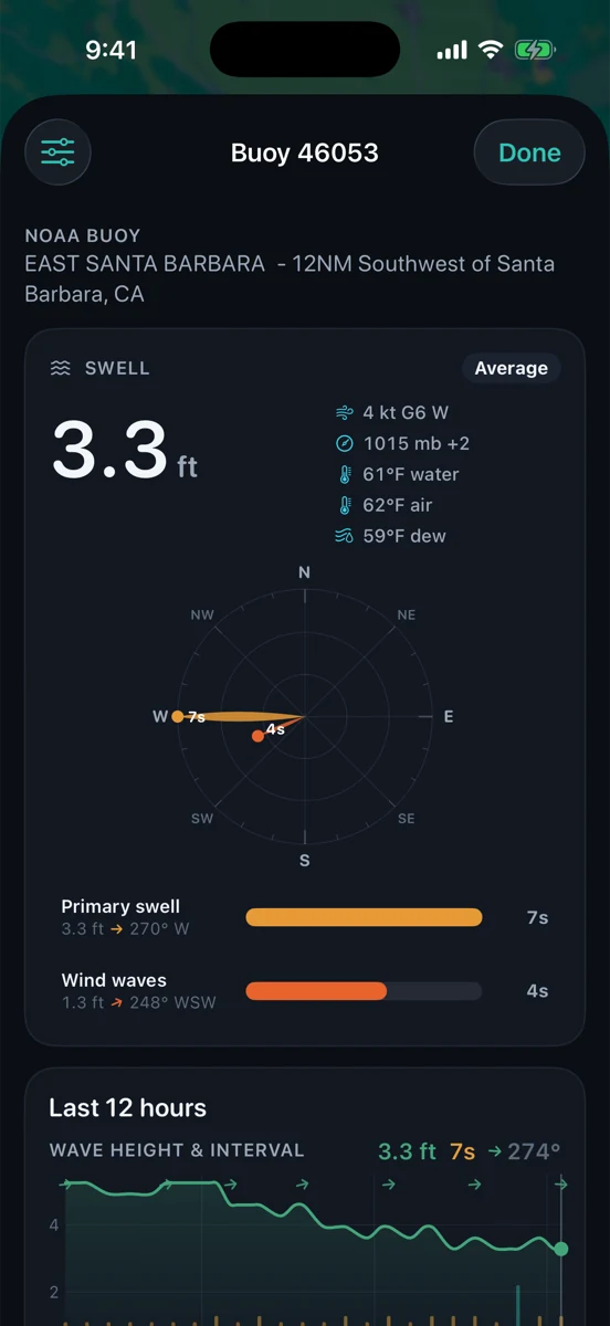 RipCat buoy detail for NOAA buoy 46053: 3.3 ft swell hero numeral, swell rose, wind 4 kt gusting 6, 1015 mb, 61°F water, 12-hour wave history